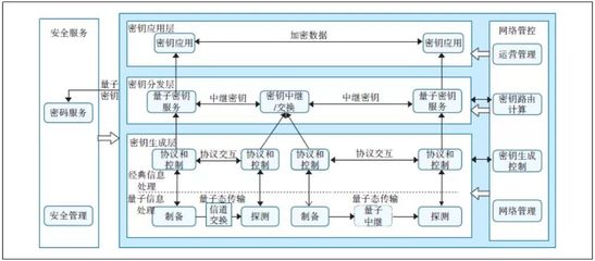量子保密通信關鍵技術及組網應用探討