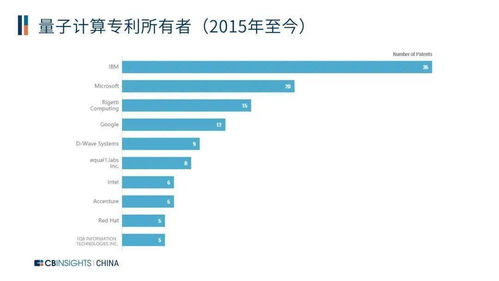 數(shù)說量子計算 科技巨頭與初創(chuàng)新貴的搶位賽